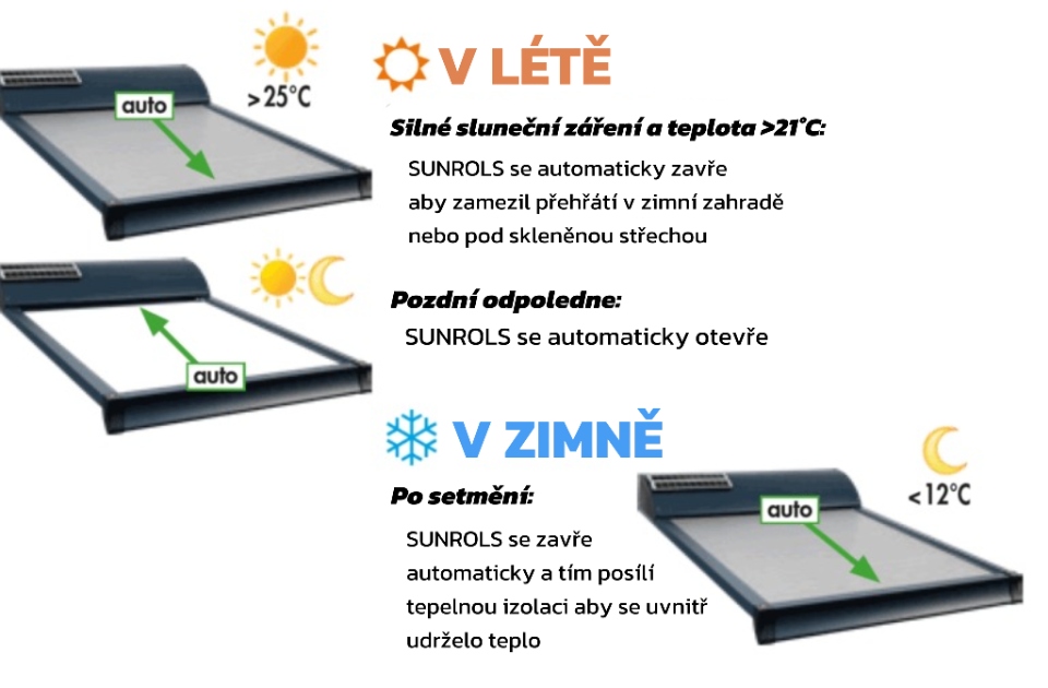 Režim CLIMAT+ - SUNROLS